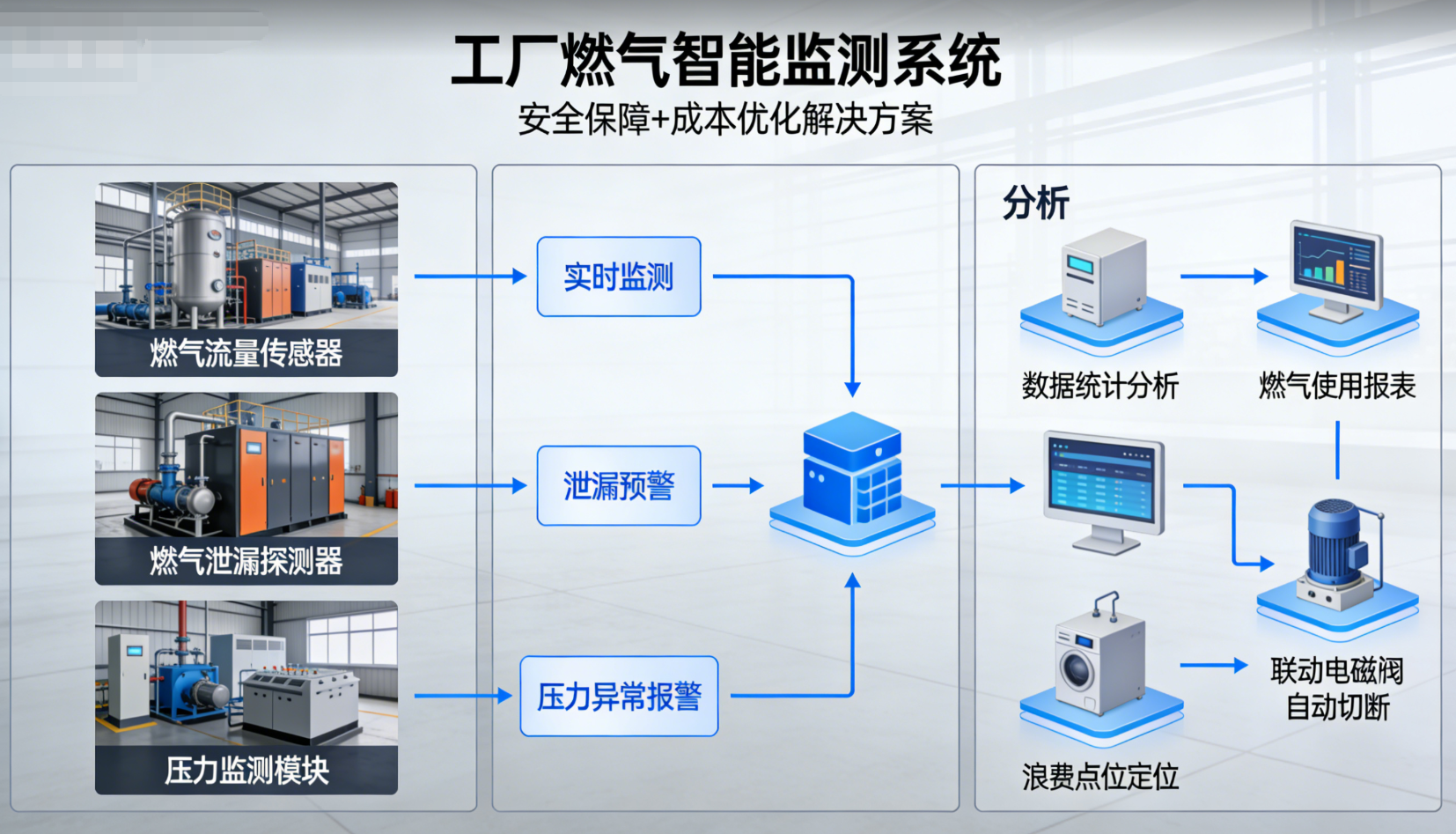 工业燃气能源监测解决方案